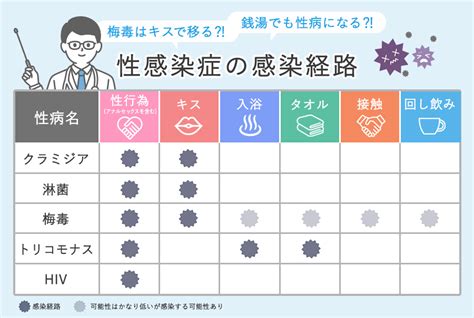 性病の感染経路は？性行為以外でも感染するの？